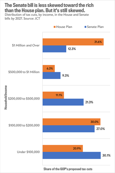 The Senate bill is still skewed towards the rich